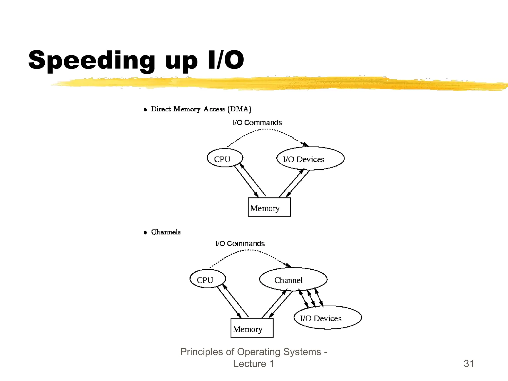 Principles of Operating Systems -
Lecture 1 31
Speeding up I/O
 