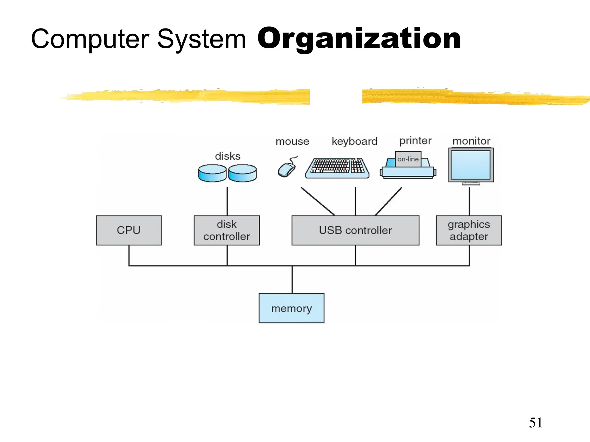 Computer System Organization
51
 