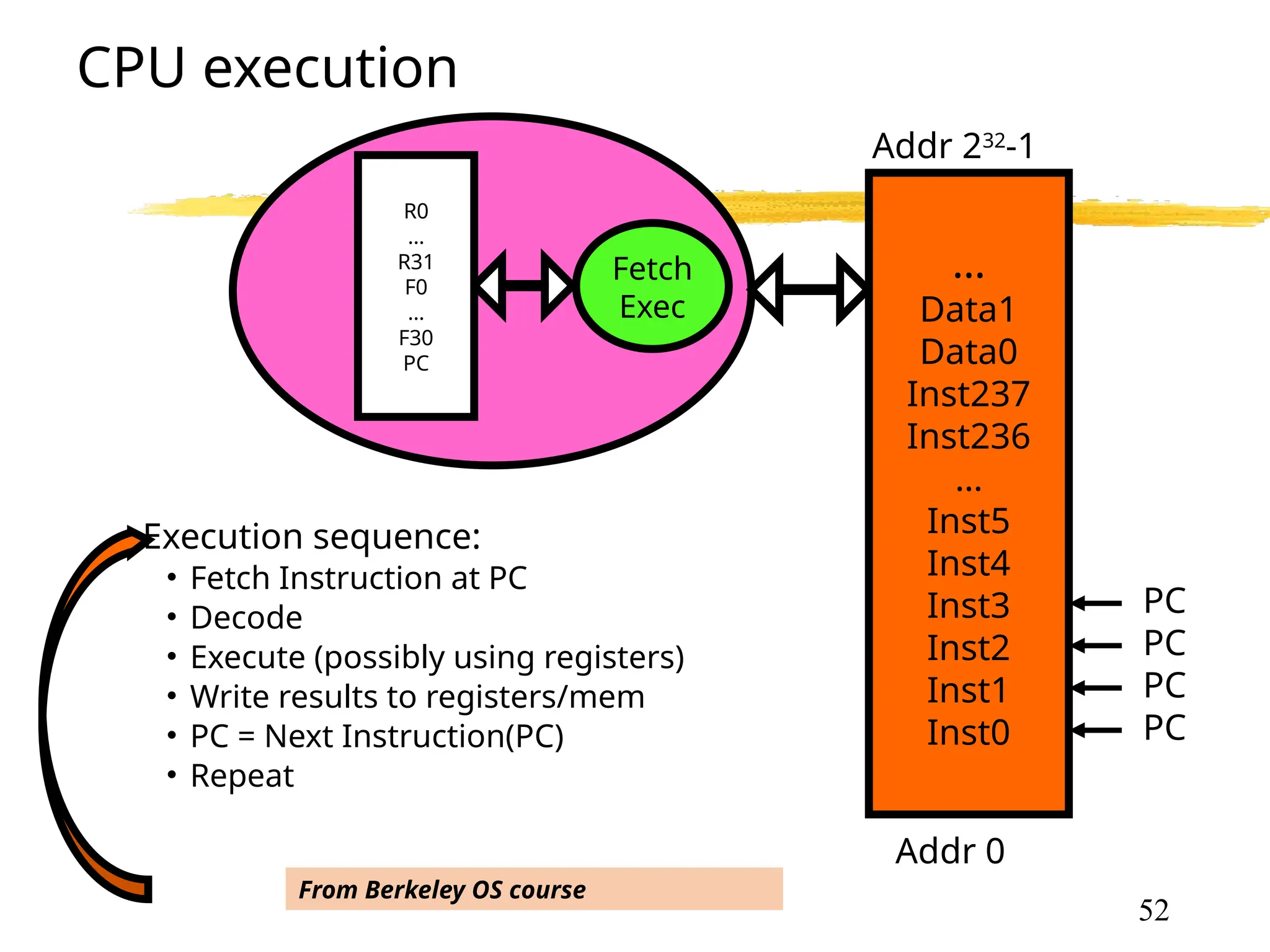 Fetch
Exec
R0
…
R31
F0
…
F30
PC
…
Data1
Data0
Inst237
Inst236
…
Inst5
Inst4
Inst3
Inst2
Inst1
Inst0
Addr 0
Addr 232
-1
CPU execution
• Execution sequence:
• Fetch Instruction at PC
• Decode
• Execute (possibly using registers)
• Write results to registers/mem
• PC = Next Instruction(PC)
• Repeat
PC
PC
PC
PC
From Berkeley OS course
52
 