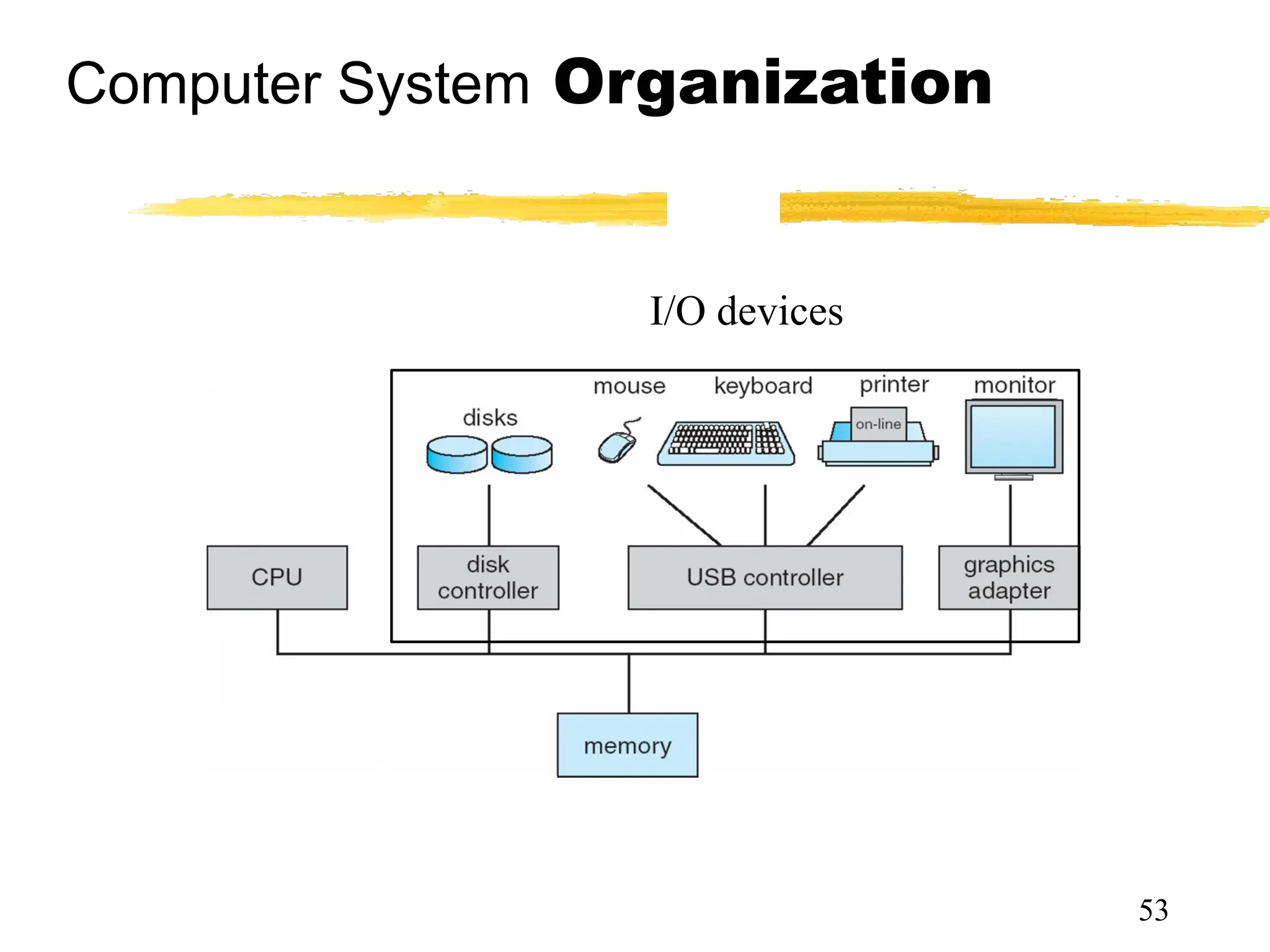 Computer System Organization
53
I/O devices
 