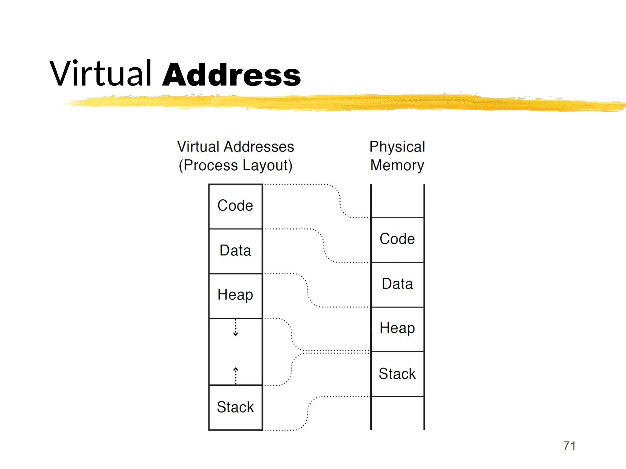 Virtual Address
71
 