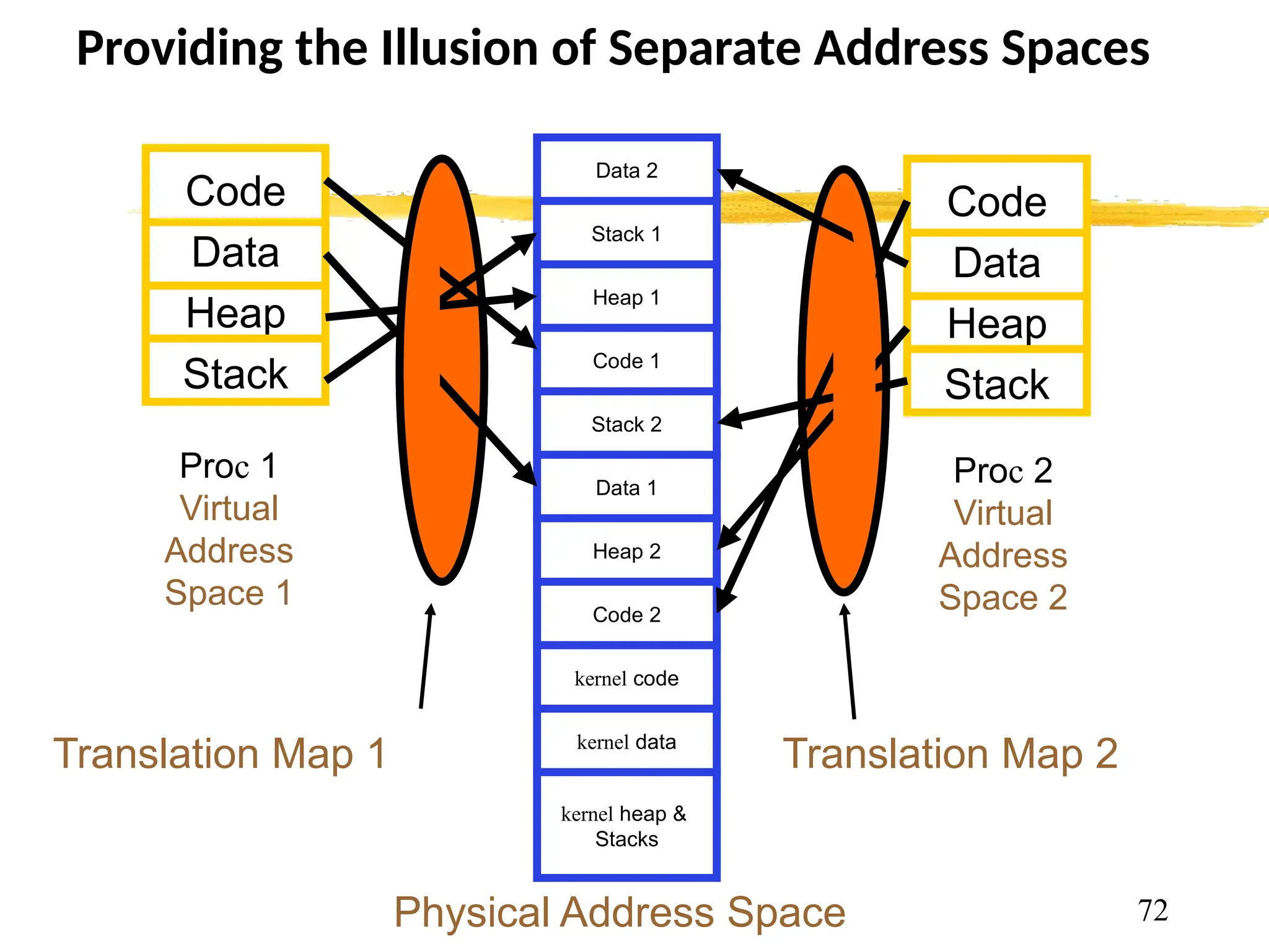 Providing the Illusion of Separate Address Spaces
Proc 1
Virtual
Address
Space 1
Proc 2
Virtual
Address
Space 2
Code
Data
Heap
Stack
Code
Data
Heap
Stack
Data 2
Stack 1
Heap 1
kernel heap &
Stacks
Code 1
Stack 2
Data 1
Heap 2
Code 2
kernel code
kernel data
Translation Map 1 Translation Map 2
Physical Address Space 72
 