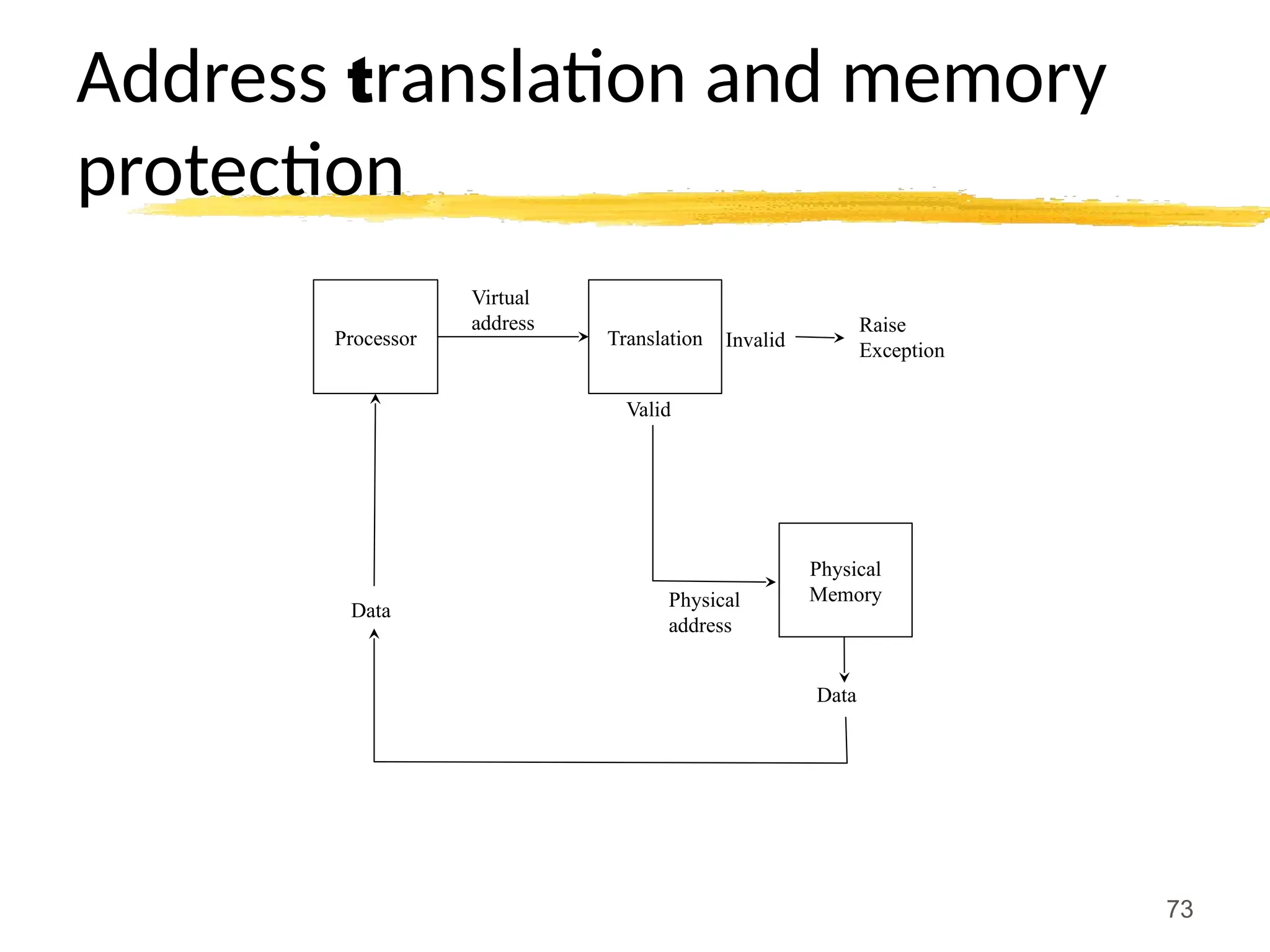 Address translation and memory
protection
Processor Translation
Physical
Memory
Data
Data
Valid
Invalid
Raise
Exception
Physical
address
73
Virtual
address
 