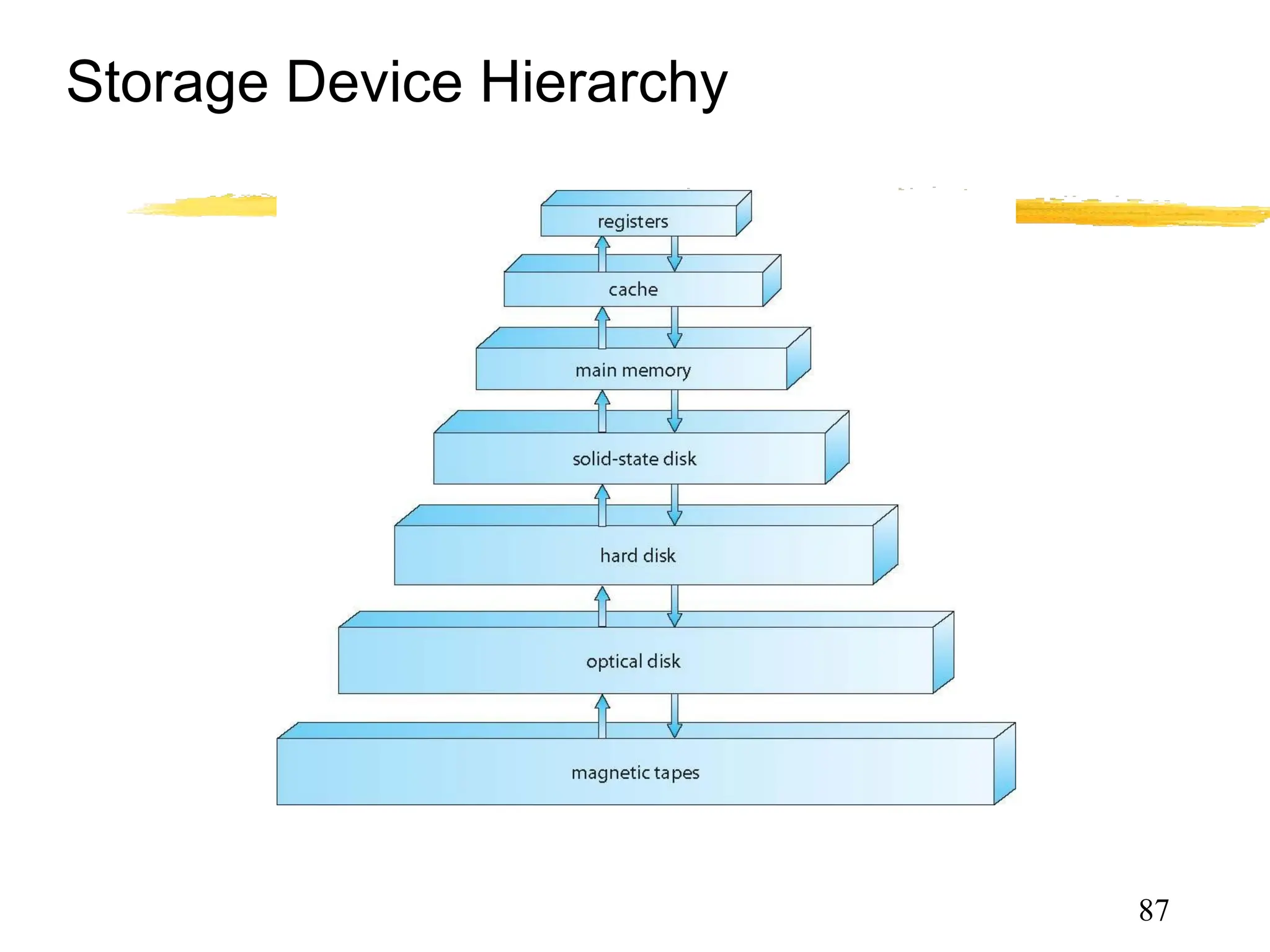 Storage Device Hierarchy
87
 