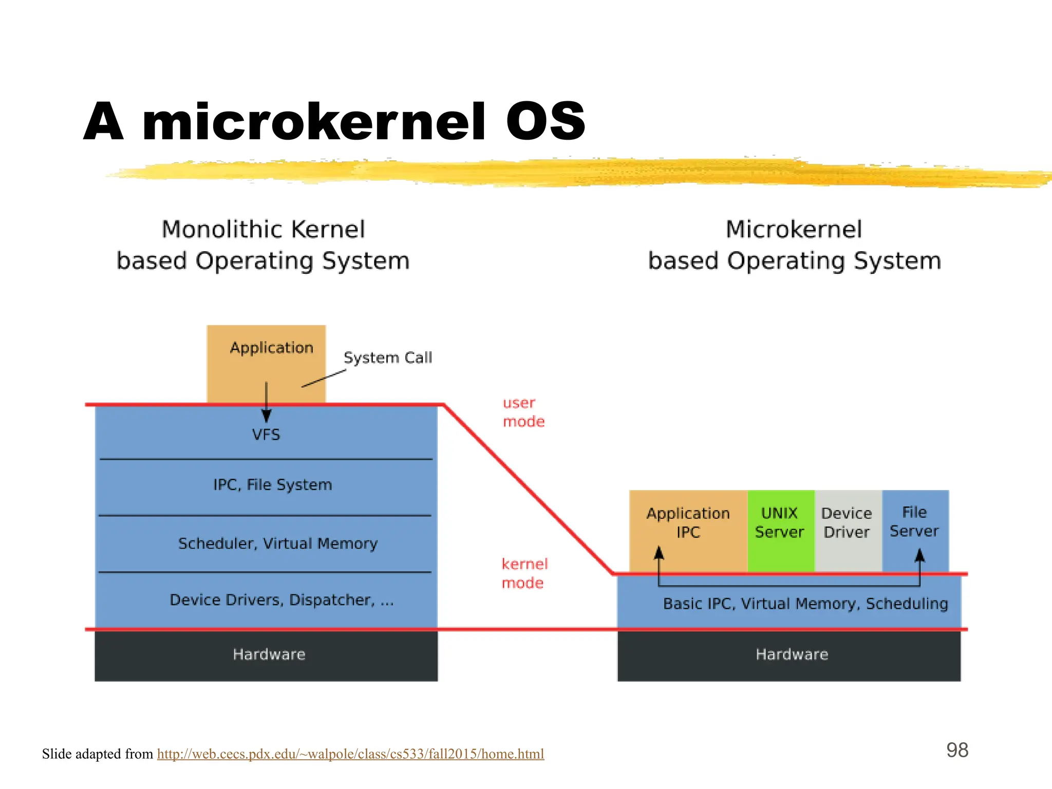 A microkernel OS
98
Slide adapted from http://web.cecs.pdx.edu/~walpole/class/cs533/fall2015/home.html
 
