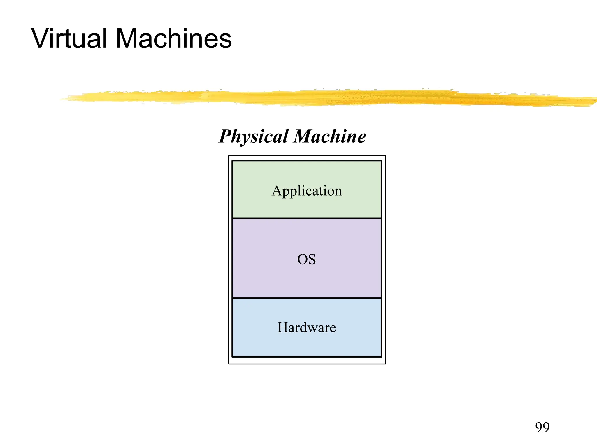 Virtual Machines
99
Hardware
OS
Application
Physical Machine
 
