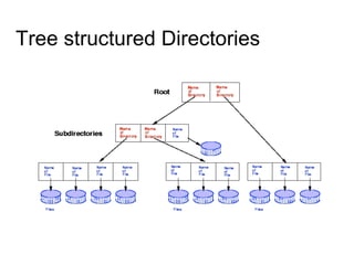 Tree structured Directories
 