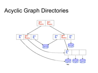 Acyclic Graph Directories
 