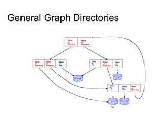 General Graph Directories
 