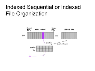 Indexed Sequential or Indexed
File Organization
 