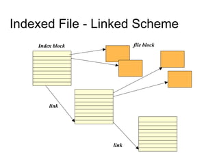 Indexed File - Linked Scheme
Index block file block
link
link
 