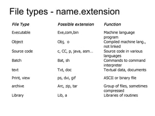 File types - name.extension
 