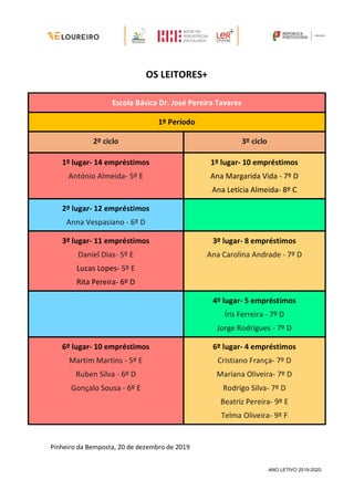 OS LEITORES+
Pinheiro da Bemposta, 20 de dezembro de 2019
Escola Básica Dr. José Pereira Tavares
1º Período
2º ciclo 3º ciclo
1º lugar- 14 empréstimos
António Almeida- 5º E
1º lugar- 10 empréstimos
Ana Margarida Vida - 7º D
Ana Letícia Almeida- 8º C
2º lugar- 12 empréstimos
Anna Vespasiano - 6º D
3º lugar- 11 empréstimos
Daniel Dias- 5º E
Lucas Lopes- 5º E
Rita Pereira- 6º D
3º lugar- 8 empréstimos
Ana Carolina Andrade - 7º D
4º lugar- 5 empréstimos
Íris Ferreira - 7º D
Jorge Rodrigues - 7º D
6º lugar- 10 empréstimos
Martim Martins - 5º E
Ruben Silva - 6º D
Gonçalo Sousa - 6º E
6º lugar- 4 empréstimos
Cristiano França- 7º D
Mariana Oliveira- 7º D
Rodrigo Silva- 7º D
Beatriz Pereira- 9º E
Telma Oliveira- 9º F
ANO LETIVO 2019-2020
 