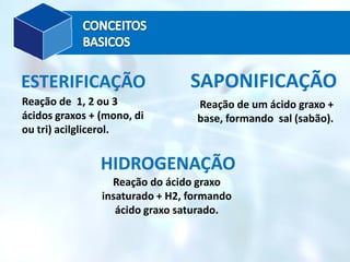 Reação de 1, 2 ou 3
ácidos graxos + (mono, di
ou tri) acilglicerol.
ESTERIFICAÇÃO
Reação de um ácido graxo +
base, formando sal (sabão).
SAPONIFICAÇÃO
Reação do ácido graxo
insaturado + H2, formando
ácido graxo saturado.
HIDROGENAÇÃO
 