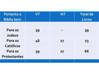 Portanto a
Bíblia tem:
VT NT Total de
Livros
Para os
Judeus
39 - 39
Para os
Católicos
46 27 73
Para os
Protestantes
39 27 66
 