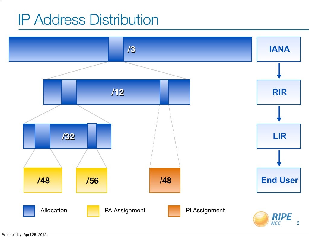Ротация ipv6. Ipv6 address. архитектура адресации ipv6. количество ipv6 адресов в мире. ipv6 type.