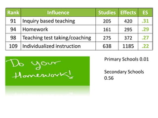 Rank              Influence            Studies Effects    ES
 91    Inquiry based teaching           205      420     .31
 94    Homework                         161      295     .29
 98    Teaching test taking/coaching    275      372     .27
109    Individualized instruction       638      1185    .22

                                         Primary Schools 0.01

                                         Secondary Schools
                                         0.56
 