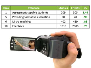 Rank                Influence           Studies   Effects    ES
  1    Assessment capable students        209       305     1.44
  5    Providing formative evaluation     30        78      .90
  6    Micro teaching                     402       439     .88
 10    Feedback                          1310      2086     .75
 