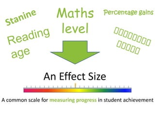 Maths              Percentage gains


                     level


                An Effect Size
A common scale for measuring progress in student achievement
 