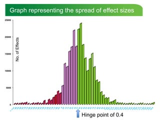 Graph representing the spread of effect sizes
25000




20000
        No. of Effects




15000




10000




5000




    0




                             Hinge point of 0.4
 