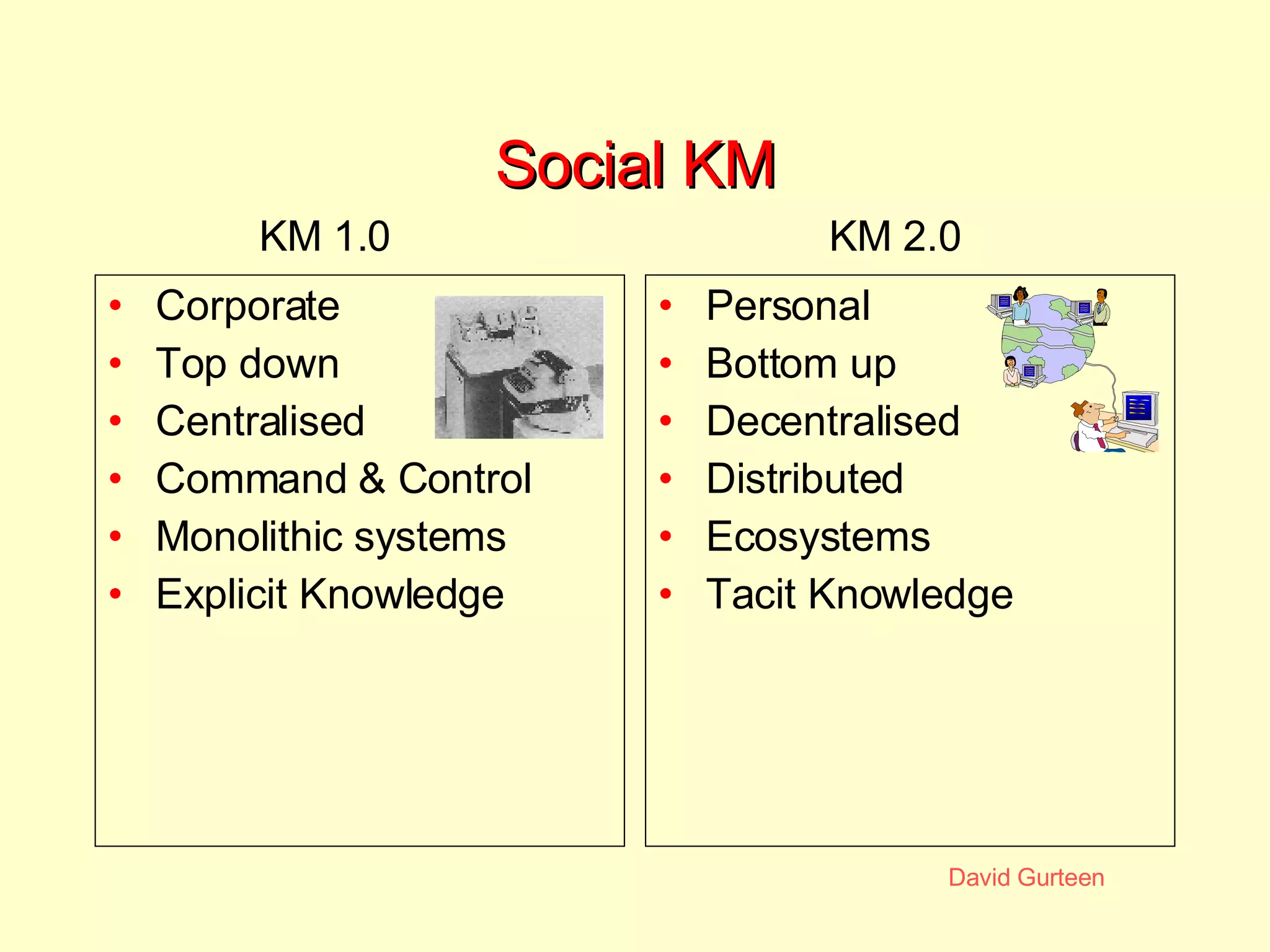 Social KM Corporate Top down Centralised Command & Control Monolithic systems Explicit Knowledge Personal Bottom up Decentralised Distributed Ecosystems Tacit Knowledge KM 1.0 KM 2.0 