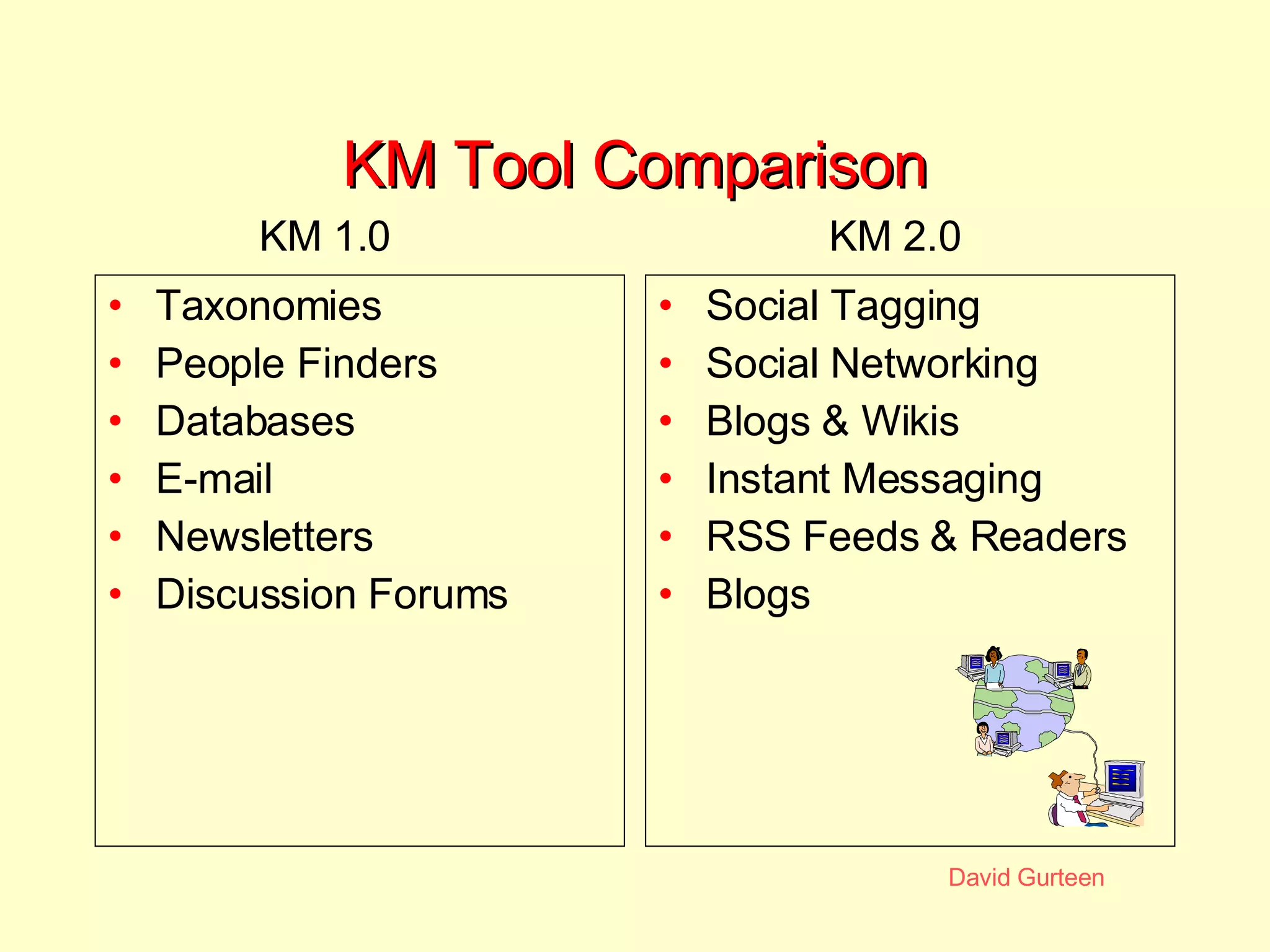 KM Tool Comparison Taxonomies People Finders Databases E-mail Newsletters Discussion Forums Social Tagging Social Networking Blogs & Wikis Instant Messaging RSS Feeds & Readers Blogs KM 1.0 KM 2.0 