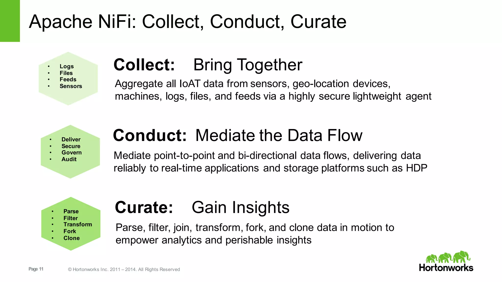 Page  11 ©  Hortonworks  Inc.  2011  – 2014.  All  Rights  Reserved
Apache  NiFi:  Collect,  Conduct,  Curate
Aggregate  all  IoAT data  from  sensors,  geo-­location  devices,  
machines,  logs,  files,  and  feeds  via  a  highly  secure  lightweight  agent
Collect:        Bring  Together• Logs
• Files
• Feeds
• Sensors
Mediate  point-­to-­point  and  bi-­directional  data  flows,  delivering  data  
reliably  to  real-­time  applications  and  storage  platforms  such  as  HDP
Conduct:    Mediate  the  Data  Flow• Deliver
• Secure
• Govern
• Audit
Parse,  filter,  join,  transform,  fork,  and  clone  data  in  motion  to  
empower  analytics  and  perishable  insights
Curate:        Gain  Insights• Parse
• Filter
• Transform
• Fork
• Clone
 