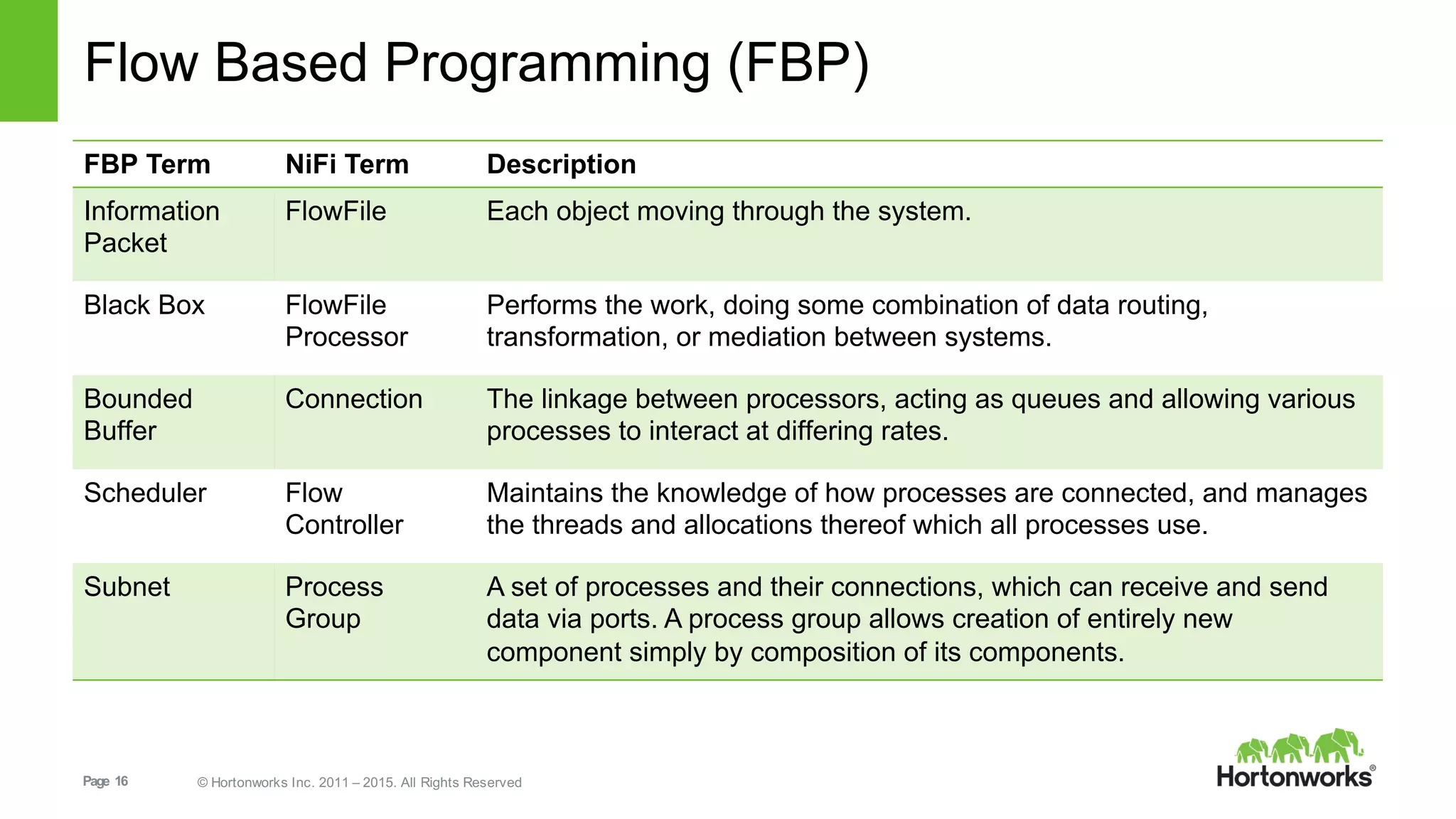 Page   16 ©  Hortonworks  Inc.  2011  – 2015.  All  Rights  Reserved
Flow  Based  Programming  (FBP)
FBP  Term NiFi Term Description
Information  
Packet
FlowFile Each object  moving  through  the  system.
Black Box FlowFile  
Processor
Performs  the  work, doing  some  combination  of  data  routing,  
transformation,  or  mediation  between  systems.
Bounded  
Buffer
Connection The  linkage between  processors, acting  as  queues  and  allowing  various  
processes  to  interact  at  differing  rates.
Scheduler Flow  
Controller
Maintains  the  knowledge  of  how  processes  are  connected, and  manages  
the  threads  and  allocations  thereof  which  all  processes  use.
Subnet Process  
Group
A  set  of  processes  and  their  connections,  which  can  receive  and  send  
data  via  ports.  A  process group  allows  creation  of  entirely  new  
component  simply  by  composition  of  its components.
 