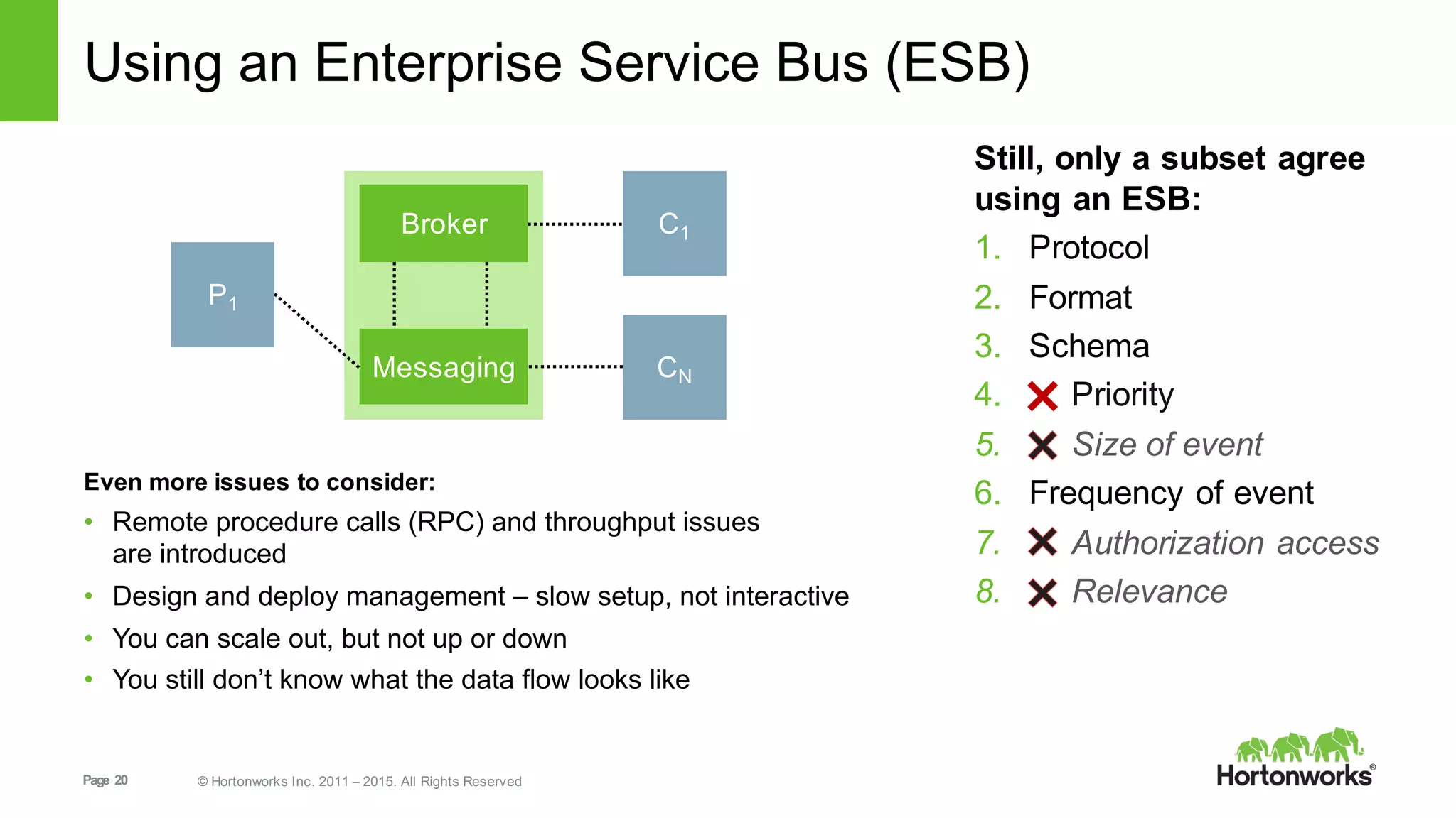 Page   20 ©  Hortonworks  Inc.  2011  – 2015.  All  Rights  Reserved
Using  an  Enterprise  Service  Bus  (ESB)
Still,  only  a  subset  agree  
using  an  ESB:
1. Protocol
2. Format
3. Schema
4. Priority
5. Size  of  event
6. Frequency  of  event
7. Authorization  access
8. Relevance
P1
Broker
CN
C1
Messaging
Even  more  issues  to  consider:
• Remote  procedure  calls  (RPC)  and  throughput  issues  
are  introduced
• Design  and  deploy  management  – slow  setup,  not  interactive
• You  can  scale  out,  but  not  up  or  down
• You  still  don’t  know  what  the  data  flow  looks  like
 