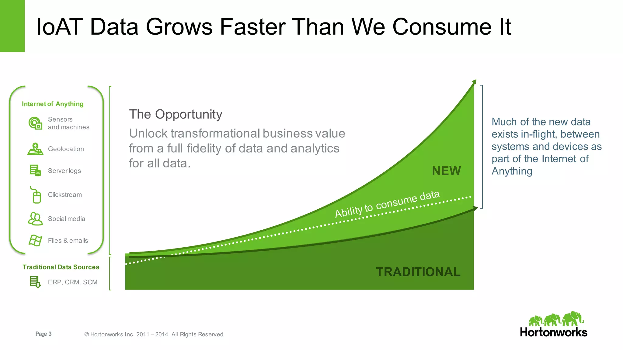 Page  3 ©  Hortonworks  Inc.  2011  – 2014.  All  Rights  Reserved
IoAT Data  Grows  Faster  Than  We  Consume  It
Much  of  the  new  data  
exists  in-­flight,  between  
systems  and  devices  as  
part  of  the  Internet  of  
AnythingNEW
TRADITIONAL
The  Opportunity
Unlock  transformational  business  value
from  a  full  fidelity  of  data  and  analytics
for  all  data.
Geolocation
Server  logs
Files &  emails
ERP,  CRM,  SCM
Traditional  Data  Sources
Internet  of  Anything
Sensors
and machines
Clickstream
Social  media
 