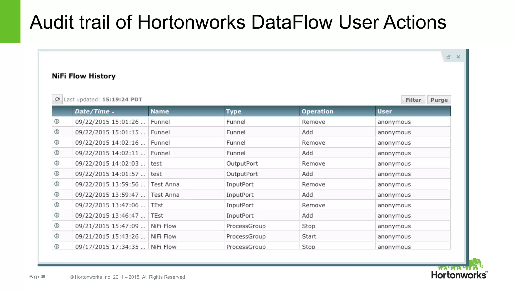 Page   39 ©  Hortonworks  Inc.  2011  – 2015.  All  Rights  Reserved
Audit  trail  of  Hortonworks  DataFlow User  Actions
 
