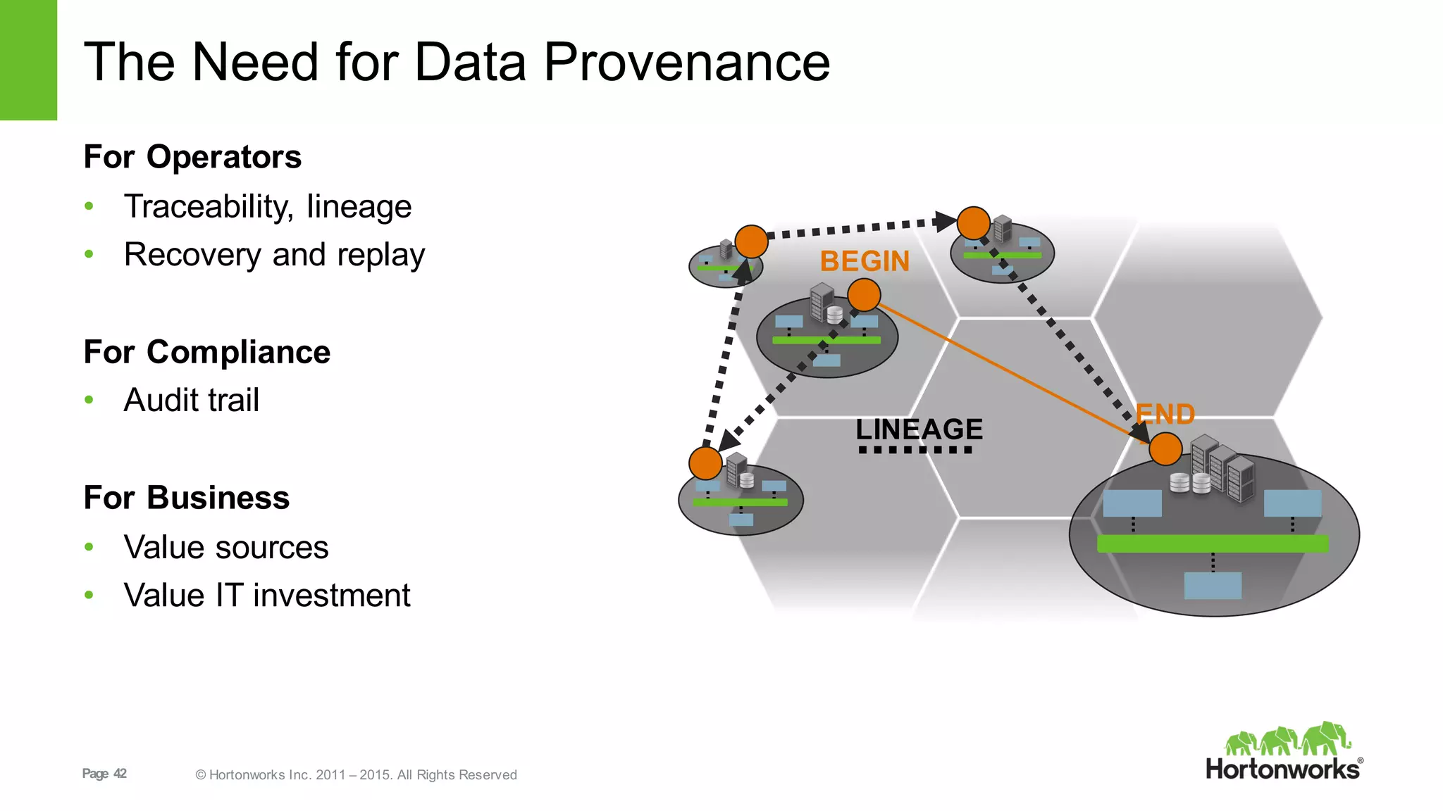 Page   42 ©  Hortonworks  Inc.  2011  – 2015.  All  Rights  Reserved
The  Need  for  Data  Provenance
For  Operators
• Traceability,  lineage
• Recovery  and  replay
For  Compliance
• Audit  trail
For  Business
• Value  sources  
• Value  IT  investment
BEGIN
END
LINEAGE
 