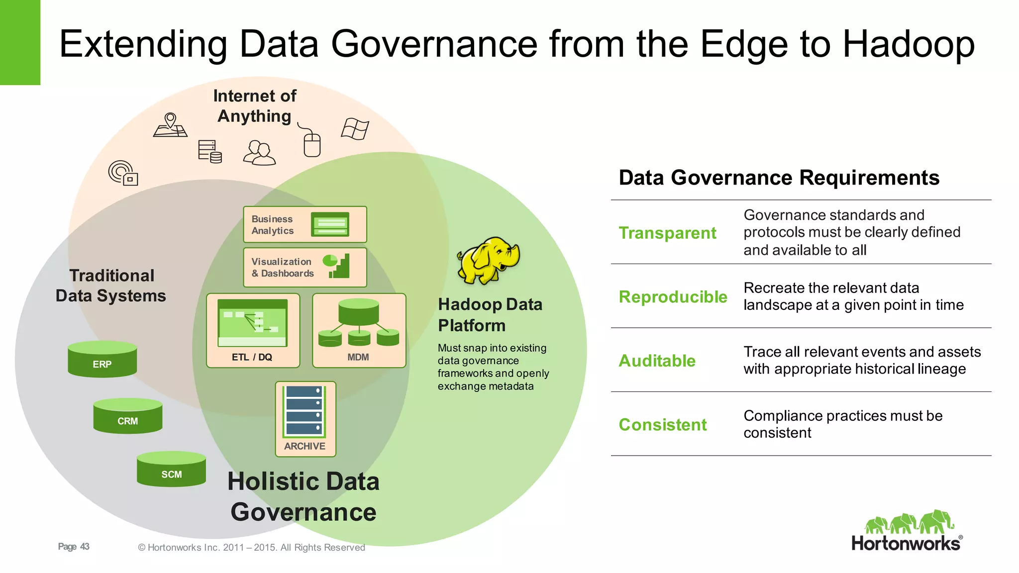 Page   43 ©  Hortonworks  Inc.  2011  – 2015.  All  Rights  Reserved
Internet  of  
Anything
Extending  Data  Governance  from  the  Edge  to  Hadoop
ETL   /  DQ MDM
ARCHIVE
Traditional  
Data  Systems
Data  Governance  Requirements
Transparent
Governance  standards  and  
protocols  must  be  clearly  defined  
and  available  to  all
Reproducible
Recreate  the  relevant  data  
landscape  at  a  given  point  in  time
Auditable
Trace all  relevant  events  and  assets  
with  appropriate  historical  lineage
Consistent
Compliance  practices  must  be  
consistent
Hadoop  Data  
Platform
Must  snap  into  existing
data  governance  
frameworks  and  openly
exchange  metadata
SCM
CRM
ERP
Holistic  Data  
Governance
Business  
Analytics
Visualization
&  Dashboards
 