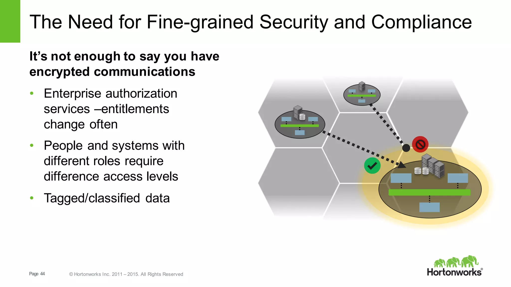 Page   44 ©  Hortonworks  Inc.  2011  – 2015.  All  Rights  Reserved
The  Need  for  Fine-­grained  Security  and  Compliance
It’s  not  enough  to  say  you  have  
encrypted  communications
• Enterprise  authorization  
services  –entitlements  
change  often
• People  and  systems  with  
different  roles  require  
difference  access  levels
• Tagged/classified  data
 