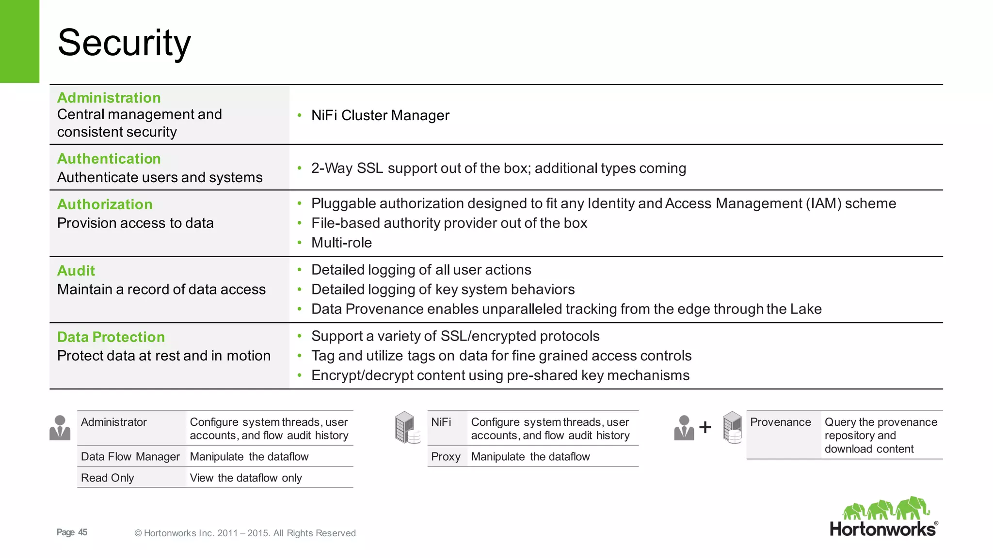 Page   45 ©  Hortonworks  Inc.  2011  – 2015.  All  Rights  Reserved
Security
Administration
Central  management  and  
consistent  security
• NiFi  Cluster  Manager
Authentication
Authenticate  users  and  systems
• 2-­Way  SSL  support  out  of  the  box;;  additional  types  coming
Authorization
Provision  access  to  data
• Pluggable  authorization  designed  to  fit  any  Identity  and  Access  Management  (IAM)  scheme
• File-­based  authority  provider  out  of  the  box
• Multi-­role
Audit
Maintain  a  record  of  data  access
• Detailed  logging  of  all  user  actions
• Detailed  logging  of  key  system  behaviors
• Data  Provenance  enables  unparalleled  tracking  from  the  edge  through  the  Lake
Data  Protection
Protect  data  at  rest  and  in  motion
• Support  a  variety  of  SSL/encrypted  protocols
• Tag  and  utilize  tags  on  data  for  fine  grained  access  controls
• Encrypt/decrypt  content  using  pre-­shared  key  mechanisms
Administrator Configure  system  threads,  user  
accounts,  and  flow  audit  history
Data  Flow  Manager Manipulate   the  dataflow
Read  Only View  the  dataflow  only
+NiFi Configure  system  threads,  user  
accounts,  and  flow  audit  history
Proxy Manipulate   the  dataflow
Provenance Query  the  provenance  
repository  and  
download content
 