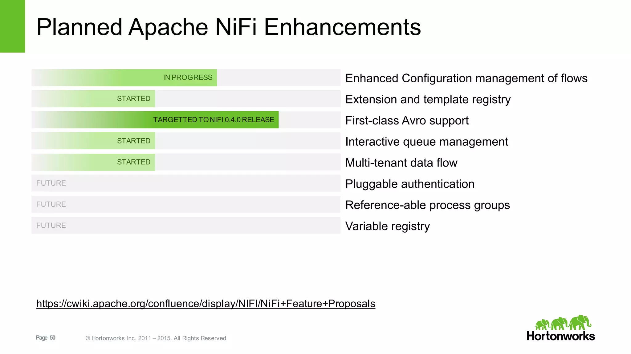 Page   50 ©  Hortonworks  Inc.  2011  – 2015.  All  Rights  Reserved
Planned  Apache  NiFi Enhancements
IN  PROGRESS Enhanced  Configuration  management of  flows
STARTED Extension and  template  registry
TARGETTED  TONIFI  0.4.0  RELEASE First-­class Avro  support1
STARTED Interactive  queue  management
STARTED Multi-­tenant data  flow
FUTURE Pluggable authentication
FUTURE Reference-­able  process groups
FUTURE Variable registry
https://cwiki.apache.org/confluence/display/NIFI/NiFi+Feature+Proposals
 