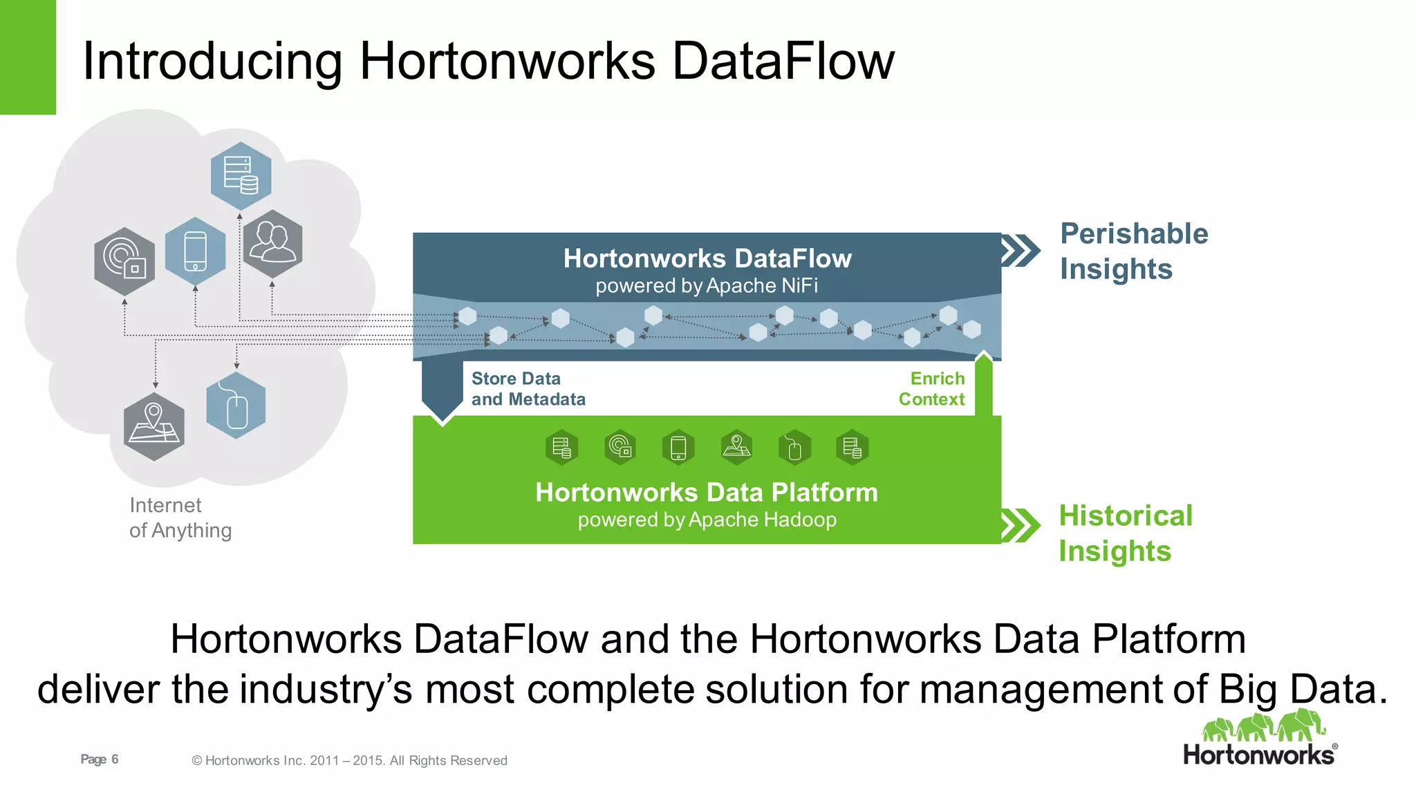 Page   6 ©  Hortonworks  Inc.  2011  – 2015.  All  Rights  Reserved
The  IoAT Data  Flow
Hortonworks  Data  Platform
powered  by  Apache  Hadoop
Hortonworks  Data  Platform
powered  by  Apache  Hadoop
Enrich
Context
Store  Data  
and  Metadata
Internet
of  Anything
Hortonworks  DataFlow  
powered  by  Apache  NiFi
Perishable  
Insights
Historical
Insights
Introducing  Hortonworks  DataFlow
Hortonworks  DataFlow  and  the  Hortonworks  Data  Platform  
deliver  the  industry’s  most  complete  solution  for  management  of  Big  Data.
 