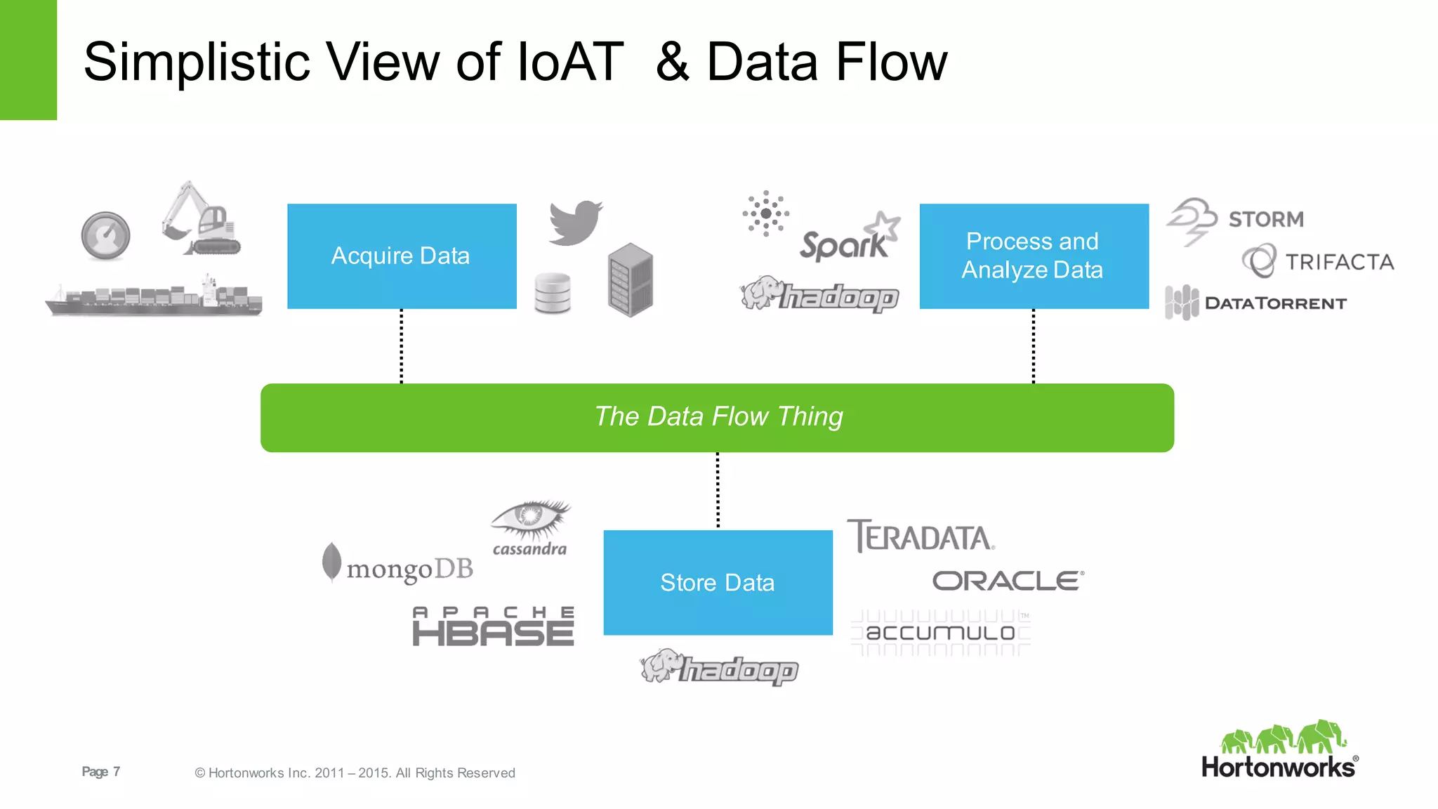 Page   7 ©  Hortonworks  Inc.  2011  – 2015.  All  Rights  Reserved
Simplistic  View  of  IoAT &  Data  Flow
The  Data  Flow  Thing
Process  and  
Analyze  Data
Acquire  Data
Store  Data
 