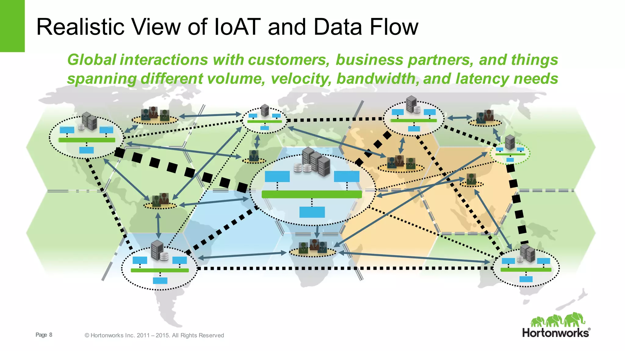 Page   8 ©  Hortonworks  Inc.  2011  – 2015.  All  Rights  Reserved
Global  interactions  with  customers,  business  partners,  and  things
spanning  different  volume,  velocity,  bandwidth,  and  latency  needs
Realistic  View  of  IoAT and  Data  Flow
 