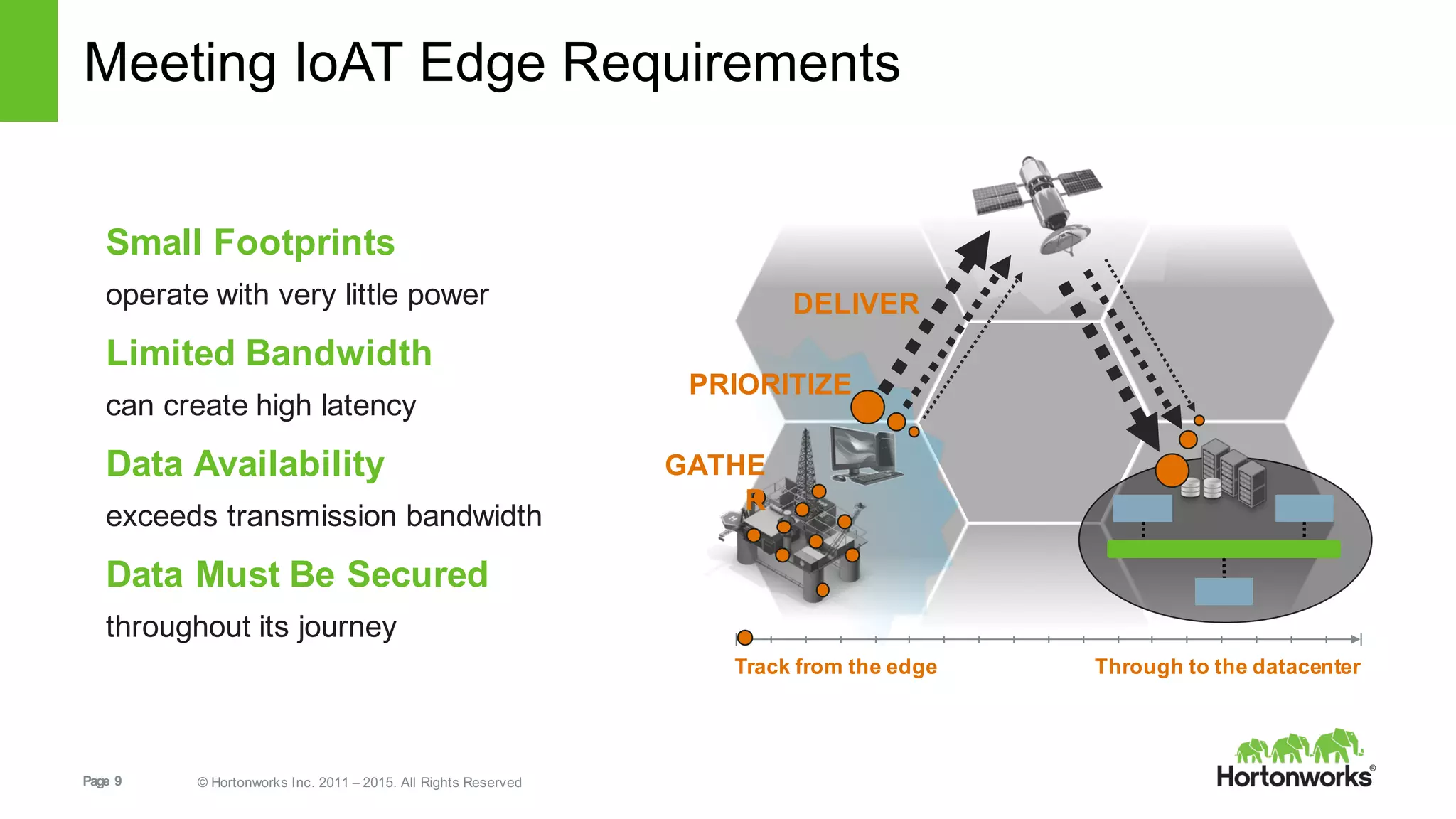 Page   9 ©  Hortonworks  Inc.  2011  – 2015.  All  Rights  Reserved
Meeting  IoAT Edge  Requirements
GATHE
R
DELIVER
PRIORITIZE
Track  from  the  edge Through  to  the  datacenter
Small  Footprints
operate  with  very  little  power
Limited  Bandwidth
can  create  high  latency
Data  Availability
exceeds  transmission  bandwidth
Data  Must  Be  Secured
throughout  its  journey
 