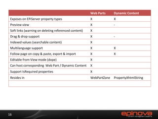 Web Parts Dynamic Content Exposes on EPiServer property types X X Preview view X - Soft links (warning on deleting referenced content) X Drag & drop support X - Indexed values (searchable content) X Multilanguage support X X Follow page on copy & paste, export & import X X Editable from View mode (dope) X Can host corresponding  Web Part / Dynamic Content X Support IsRequired properties X Resides in WebPartZone PropertyXhtmlString 