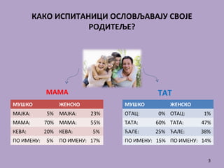 КАКО ИСПИТАНИЦИ ОСЛОВЉАВАЈУ СВОЈЕ
РОДИТЕЉЕ?
МАМА
МУШКО ЖЕНСКО
МАЈКА: 5% МАЈКА: 23%
МАМА: 70% МАМА: 55%
КЕВА: 20% КЕВА: 5%
ПО ИМЕНУ: 5% ПО ИМЕНУ: 17%
ТАТ
АМУШКО ЖЕНСКО
ОТАЦ: 0% ОТАЦ: 1%
ТАТА: 60% ТАТА: 47%
ЋАЛЕ: 25% ЋАЛЕ: 38%
ПО ИМЕНУ: 15% ПО ИМЕНУ: 14%
3
 