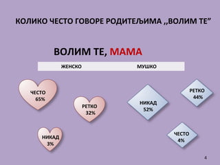 КОЛИКО ЧЕСТО ГОВОРЕ РОДИТЕЉИМА ,,ВОЛИМ ТЕ”
ВОЛИМ ТЕ, МАМА
ЖЕНСКО МУШКО
ЧЕСТО
65%
РЕТКО
32%
НИКАД
3%
НИКАД
52%
РЕТКО
44%
ЧЕСТО
4%
4
 
