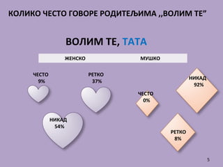 ВОЛИМ ТЕ, ТАТА
ЖЕНСКО МУШКО
ЧЕСТО
9%
РЕТКО
37%
НИКАД
54%
ЧЕСТО
0%
НИКАД
92%
РЕТКО
8%
5
КОЛИКО ЧЕСТО ГОВОРЕ РОДИТЕЉИМА ,,ВОЛИМ ТЕ”
 