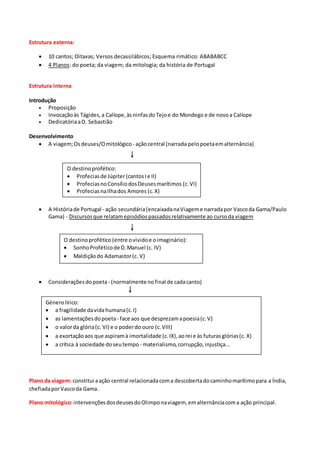 Estrutura externa:
 10 cantos; Oitavas; Versos decassilábicos; Esquema rimático: ABABABCC
 4 Planos: do poeta; da viagem; da mitologia; da história de Portugal
Estrutura interna
Introdução
 Proposição
 Invocaçãoàs Tágides,a Calíope,àsninfasdoTejoe do Mondego e de novoa Calíope
 DedicatóriaaD. Sebastião
Desenvolvimento
 A viagem;Osdeuses/Omitológico - açãocentral (narrada pelopoetaemalternância)
 A Históriade Portugal - ação secundária(encaixadanaViageme narradapor Vascoda Gama/Paulo
Gama) - Discursosque relatamepisódiospassadosrelativamente ao cursoda viagem
 Consideraçõesdopoeta- (normalmente nofinal de cadacanto)
Plano da viagem: constitui aação central relacionadacoma descobertadocaminhomarítimopara a Índia,
chefiadaporVascoda Gama.
Plano mitológico:intervençõesdosdeusesdoOlimponaviagem, emalternânciacoma ação principal.
O destinoprofético:
 Profeciasde Júpiter(cantosIe II)
 ProfeciasnoConsíliodosDeusesmarítimos (c.VI)
 ProfeciasnaIlhados Amores (c.X)
O destinoprofético (entre ovividoe oimaginário):
 SonhoProféticode D.Manuel (c. IV)
 Maldiçãodo Adamastor(c. V)
Génerolírico:
 a fragilidade davidahumana(c.I)
 as lamentaçõesdopoeta- face aos que desprezamapoesia(c.V)
 o valorda glória(c. VI) e o poderdo ouro (c.VIII)
 a exortaçãoaos que aspiramà imortalidade (c.IX),aorei e às futurasglórias(c. X)
 a crítica à sociedade doseutempo - materialismo,corrupção,injustiça...
 