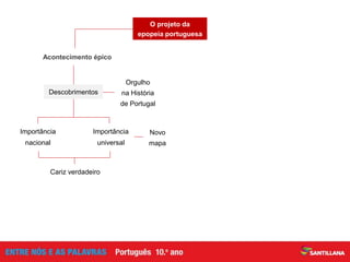 Importância
nacional
Novo
mapa
Importância
universal
Cariz verdadeiro
Orgulho
na História
de Portugal
Descobrimentos
Acontecimento épico
O projeto da
epopeia portuguesa
 