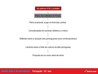 Proposta de um novo ideal de herói
Lamento sobre a falta de cultura da elite portuguesa
Considerações de carácter didático e crítico
Plano ocasional; surge no final dos cantos
Plano das reflexões do Poeta
Os planos d’Os Lusíadas
Reflexão sobre a atuação dos portugueses seus contemporâneos
 