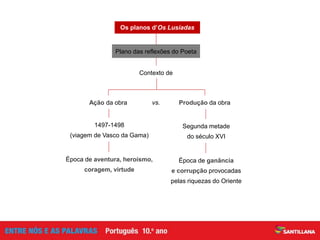 Época de ganância
e corrupção provocadas
pelas riquezas do Oriente
Segunda metade
do século XVI
Época de aventura, heroísmo,
coragem, virtude
1497-1498
(viagem de Vasco da Gama)
Ação da obra Produção da obra
Contexto de
Os planos d’Os Lusíadas
vs.
Plano das reflexões do Poeta
 