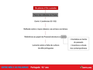Canto V (estâncias 92-100)
Os planos d’Os Lusíadas
Lamento sobre a falta de cultura
da elite portuguesa
Reflexão sobre o topos clássico «as armas e as letras»
Referência ao papel da Poesia/Literatura (o canto)
• Imortaliza os heróis
do passado
• Incentiva a virtude
nos contemporâneos
Plano das reflexões do Poeta
 