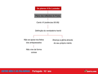Canto VI (estâncias 95-99)
Os planos d’Os Lusíadas
Definição do verdadeiro herói
Não se apoia nos feitos
dos antepassados
Alcança a glória através
do seu próprio mérito
Não vive de forma
ociosa
Plano das reflexões do Poeta
 